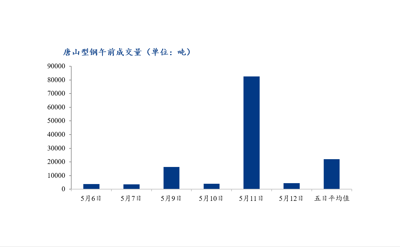 <a href='https://m.mysteel.com/' target='_blank' style='color:#3861ab'>Mysteel</a>数据：唐山调坯型钢成交量较上一交易日早盘减95%（5月12日10：30）