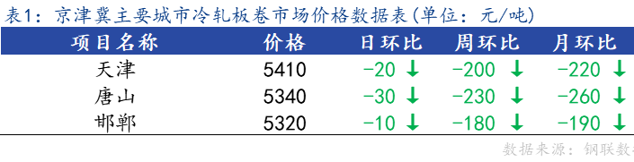 <a href='https://www.mysteel.com/' target='_blank' style='color:#3861ab'>Mysteel</a>日报：京津冀冷轧板卷价格较节前上涨