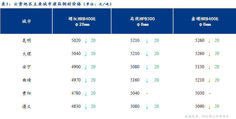 <a href='https://www.mysteel.com/' target='_blank' style='color:#3861ab'>Mysteel</a>日报：资金需求较弱 云贵建材价格小幅下跌