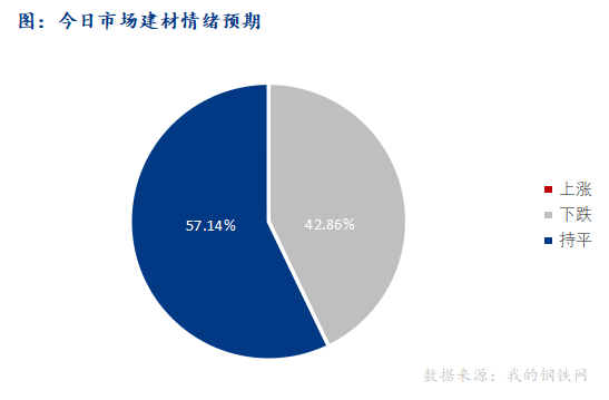 <a href='https://www.mysteel.com/' target='_blank' style='color:#3861ab'>Mysteel</a>早报：西南<a href='https://jiancai.mysteel.com/' target='_blank' style='color:#3861ab'>建筑钢材</a>早盘价格预计偏弱运行