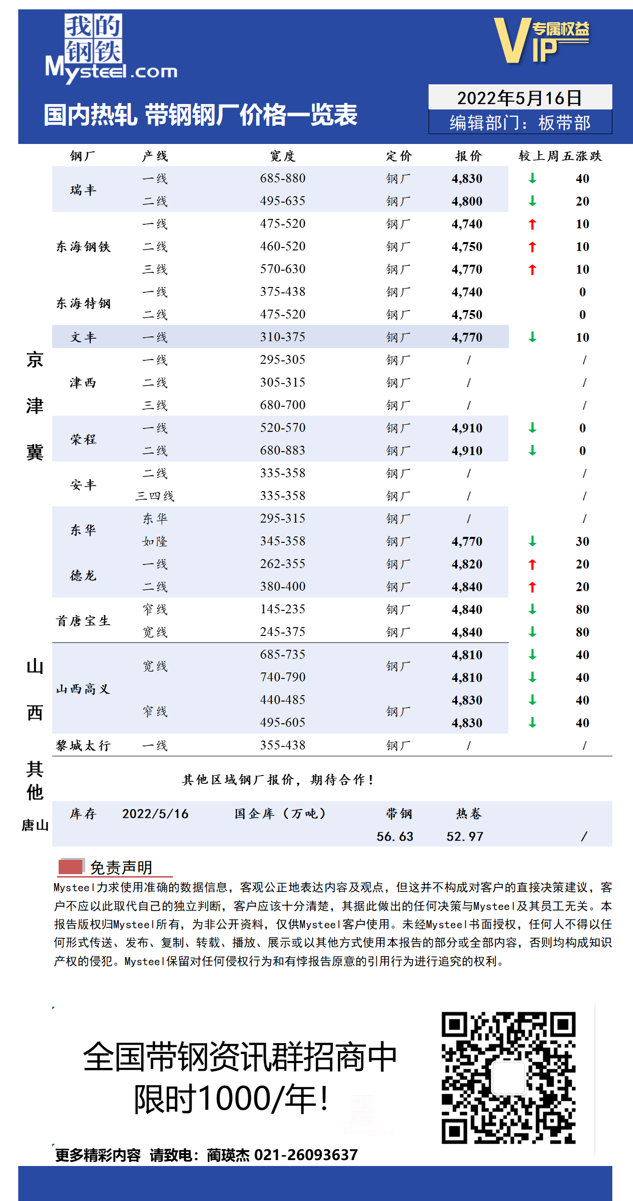 5月16日国内主流<a href='https://m.mysteel.com/market/p-968-----010103-0--------1.html' target='_blank' style='color:#3861ab'>热轧</a><a href='https://m.mysteel.com/market/p-968-----010108-0--------1.html' target='_blank' style='color:#3861ab'>带钢</a>厂价格调整情况