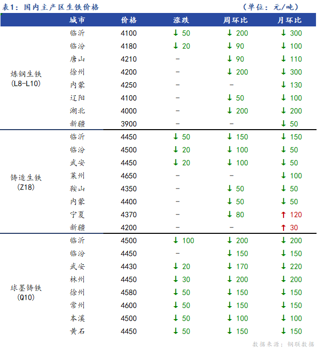 <a href='https://m.mysteel.com/' target='_blank' style='color:#3861ab'>Mysteel</a>日报：全国生铁价格趋弱运行