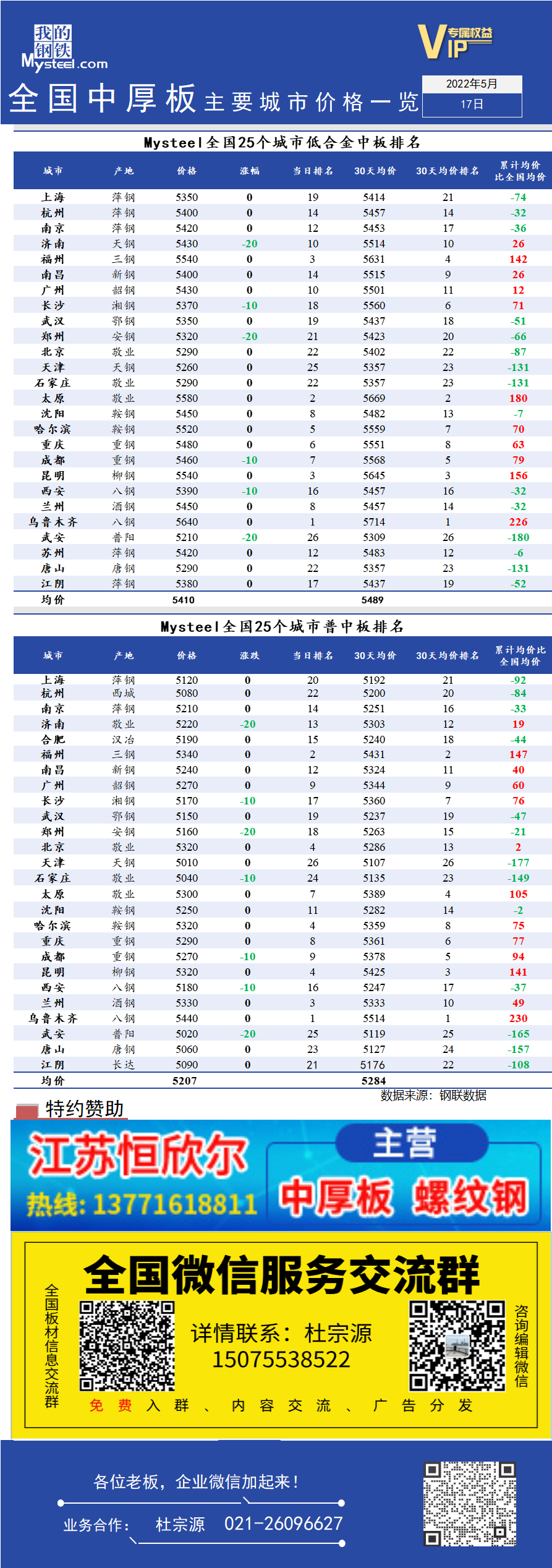 <a href='https://www.mysteel.com/' target='_blank' style='color:#3861ab'>Mysteel</a>日报：全国<a href='https://zhongban.mysteel.com/' target='_blank' style='color:#3861ab'>中厚板</a>主要城市价格一览（5月17日）