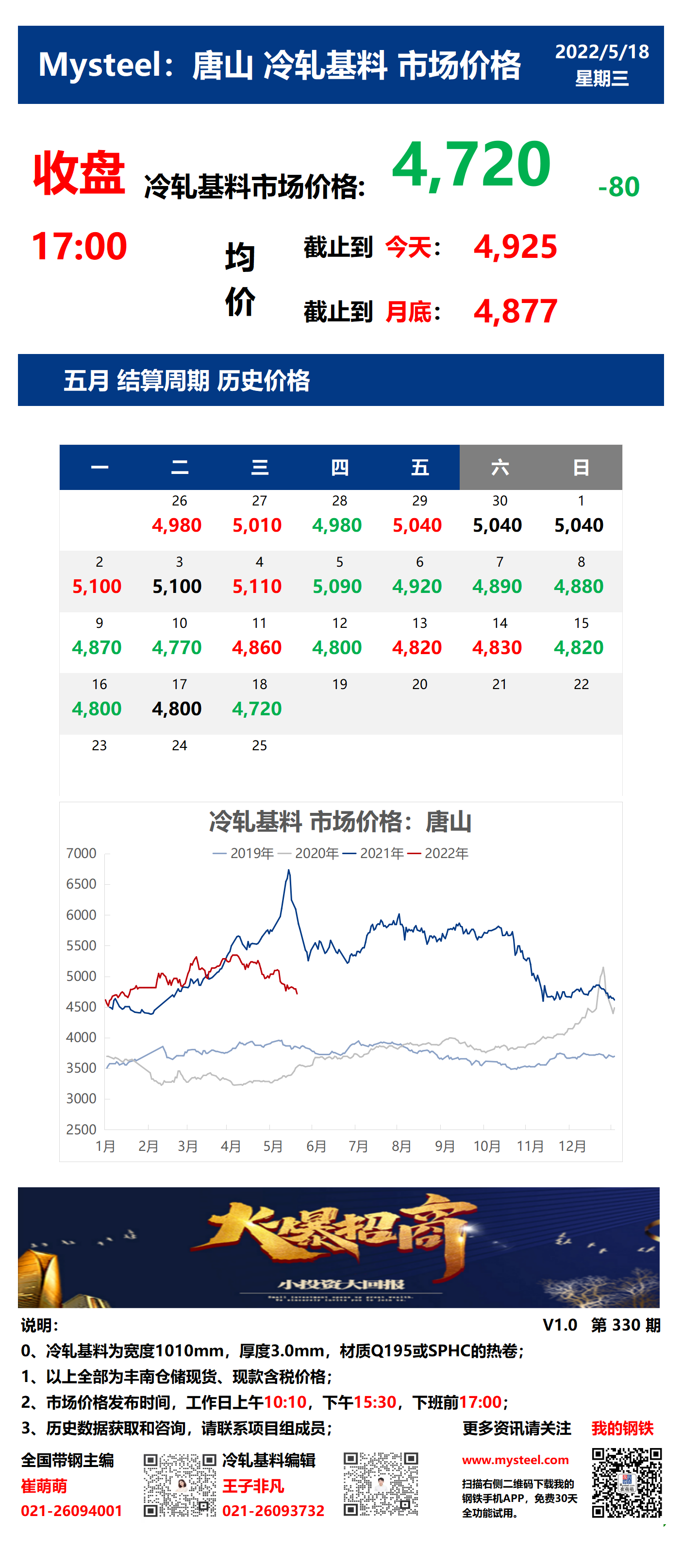 <a href='https://www.mysteel.com/' target='_blank' style='color:#3861ab'>Mysteel</a>：18日唐山冷轧基料市场价格(收盘17:00)