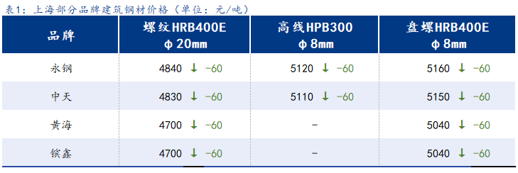 <a href='https://www.mysteel.com/' target='_blank' style='color:#3861ab'>Mysteel</a>日报：上海建筑钢材价格明显下行 市场悲观情绪升温