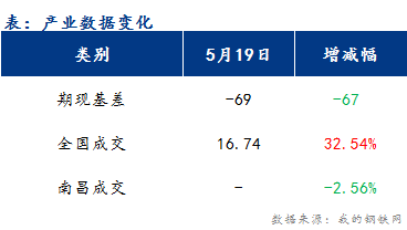 <a href='https://www.mysteel.com/' target='_blank' style='color:#3861ab'>Mysteel</a>早报：江西建筑钢材市场价格或盘整运行