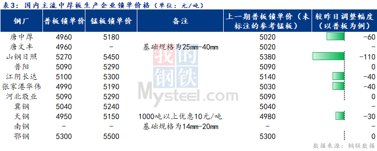 Mysteel日报：全国<a href='http://zhongban.mysteel.com/' target='_blank' style='color:#3861ab'>中厚板价格</a>趋弱下行  成交清淡