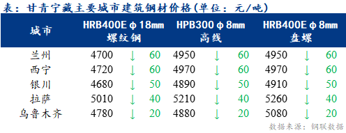 <a href='https://www.mysteel.com/' target='_blank' style='color:#3861ab'>Mysteel</a>日报：甘青宁藏建筑钢材价格弱势下跌 市场活跃度低