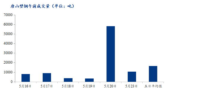 <a href='https://m.mysteel.com/' target='_blank' style='color:#3861ab'>Mysteel</a>数据：唐山调坯型钢成交量较上一交易日早盘减82%（5月23日10：30）