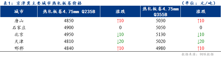 <a href='https://www.mysteel.com/' target='_blank' style='color:#3861ab'>Mysteel</a>日报：京津冀热轧板卷价格涨跌互现 成交偏弱