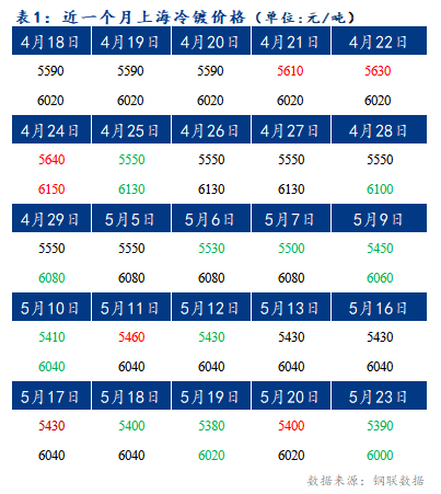 	Mysteel早报：上海冷轧及镀锌板卷价格或将下跌10-20元/吨