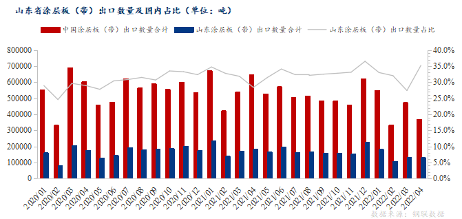 <a href='https://m.mysteel.com/' target='_blank' style='color:#3861ab'>Mysteel</a>调研：山东涂镀出口参差不齐 部分或逐步迎来好转