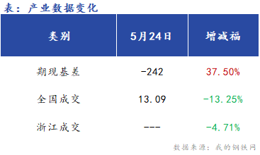 <a href='https://m.mysteel.com/' target='_blank' style='color:#3861ab'>Mysteel</a>早报：浙江<a href='https://m.mysteel.com/market/p-968-----010101-0--------1.html' target='_blank' style='color:#3861ab'>建筑钢材</a>早盘价格预计偏弱运行