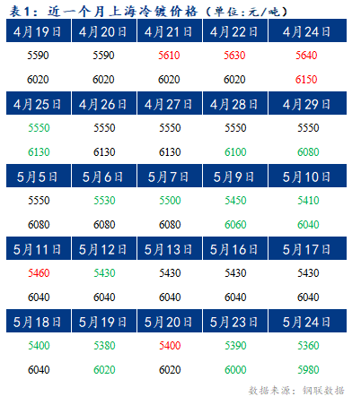 	Mysteel早报：上海冷轧及镀锌板卷价格或将下调10-20元/吨