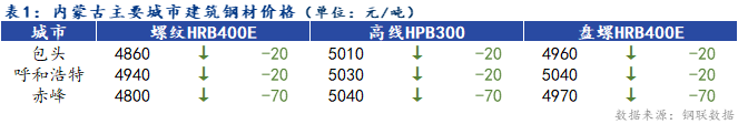 <a href='https://www.mysteel.com/' target='_blank' style='color:#3861ab'>Mysteel</a>日报：内蒙古建筑钢材价格下跌 成交尚可