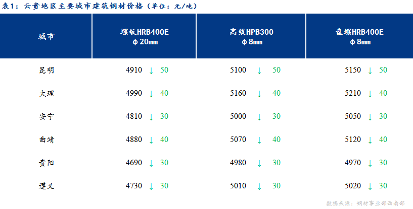 <a href='https://www.mysteel.com/' target='_blank' style='color:#3861ab'>Mysteel</a>日报：需求弱势 云贵建材价格有所下跌