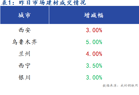 <a href='https://m.mysteel.com/' target='_blank' style='color:#3861ab'>Mysteel</a>早报：西北建筑钢材早盘价格预计稳中偏弱运行