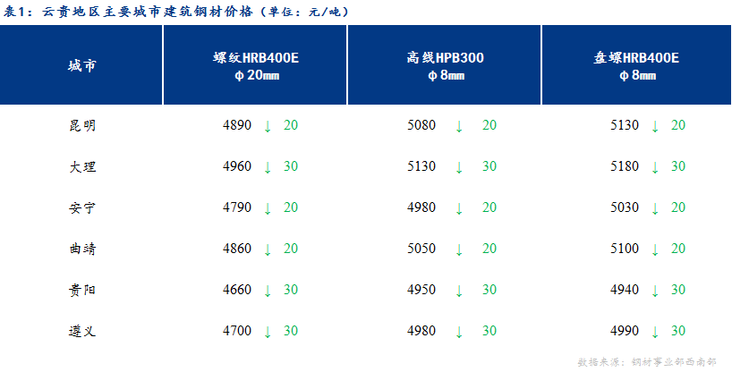 <a href='https://m.mysteel.com/' target='_blank' style='color:#3861ab'>Mysteel</a>日报：市场情绪悲观 云贵建材价格继续下跌