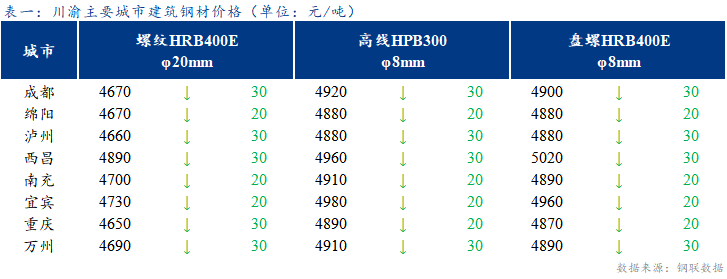  <a href='https://m.mysteel.com/' target='_blank' style='color:#3861ab'>Mysteel</a>日报：川渝建筑钢材价格跌势趋缓 商家心态谨慎