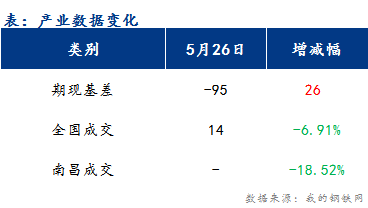 <a href='https://www.mysteel.com/' target='_blank' style='color:#3861ab'>Mysteel</a>早报：江西建筑钢材市场价格或震荡运行