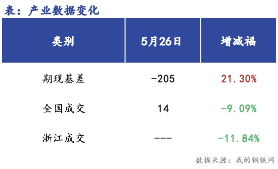  <a href='https://m.mysteel.com/' target='_blank' style='color:#3861ab'>Mysteel</a>早报：浙江<a href='https://m.mysteel.com/market/p-968-----010101-0--------1.html' target='_blank' style='color:#3861ab'>建筑钢材</a>早盘价格预计窄幅震荡