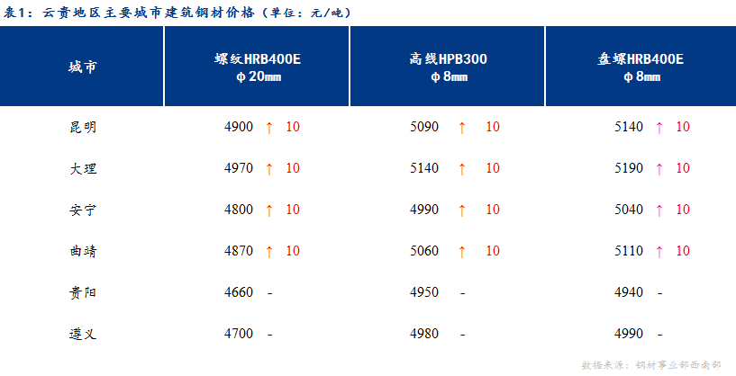 <a href='https://www.mysteel.com/' target='_blank' style='color:#3861ab'>Mysteel</a>日报：期货拉涨 云贵建材价格稳中趋强