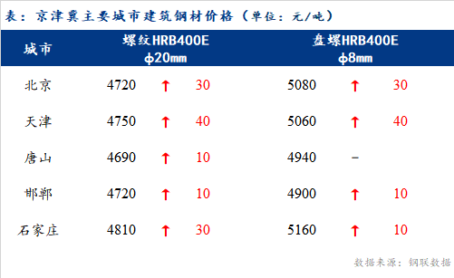 <a href='https://www.mysteel.com/' target='_blank' style='color:#3861ab'>Mysteel</a>日报：京津冀建筑钢材市场价格小幅上涨 成交有所好转