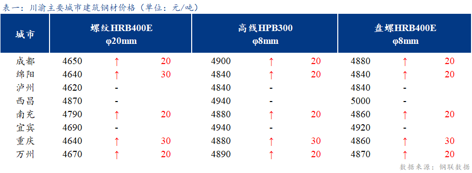 <a href='https://www.mysteel.com/' target='_blank' style='color:#3861ab'>Mysteel</a>日报：川渝建筑钢材价格偏强运行 成交一般