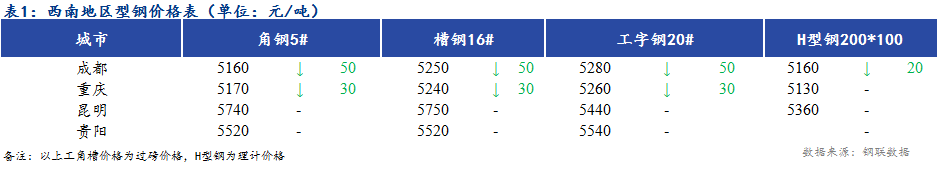 <a href='https://www.mysteel.com/' target='_blank' style='color:#3861ab'>Mysteel</a>日报：交投氛围偏淡 西南地区型钢价格偏弱运行