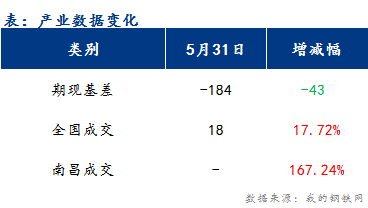 <a href='https://www.mysteel.com/' target='_blank' style='color:#3861ab'>Mysteel</a>早报：江西建筑钢材市场价格或稳中偏强运行