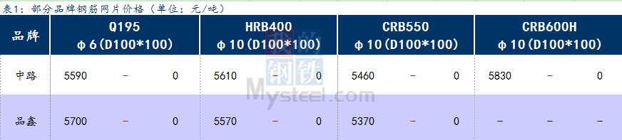 <a href='https://m.mysteel.com/' target='_blank' style='color:#3861ab'>Mysteel</a>日报：上海钢筋网片暂稳，成交尚可