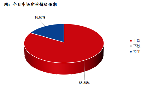 <a href='https://www.mysteel.com/' target='_blank' style='color:#3861ab'>Mysteel</a>早报：深圳建筑钢材早盘价格预计小幅上扬