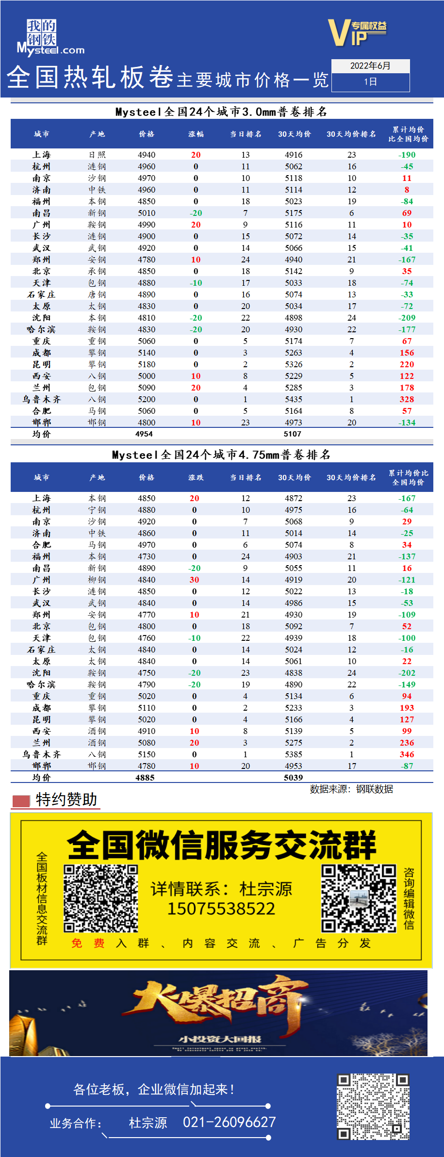 <a href='https://www.mysteel.com/' target='_blank' style='color:#3861ab'>Mysteel</a>快讯：全国<a href='https://rezha.mysteel.com/' target='_blank' style='color:#3861ab'>热轧</a>板卷主要城市价格一览（6月1日）