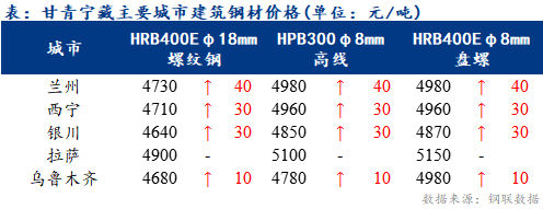 <a href='https://www.mysteel.com/' target='_blank' style='color:#3861ab'>Mysteel</a>日报：甘青宁藏建筑钢材价格小幅上涨 市场活跃度提高