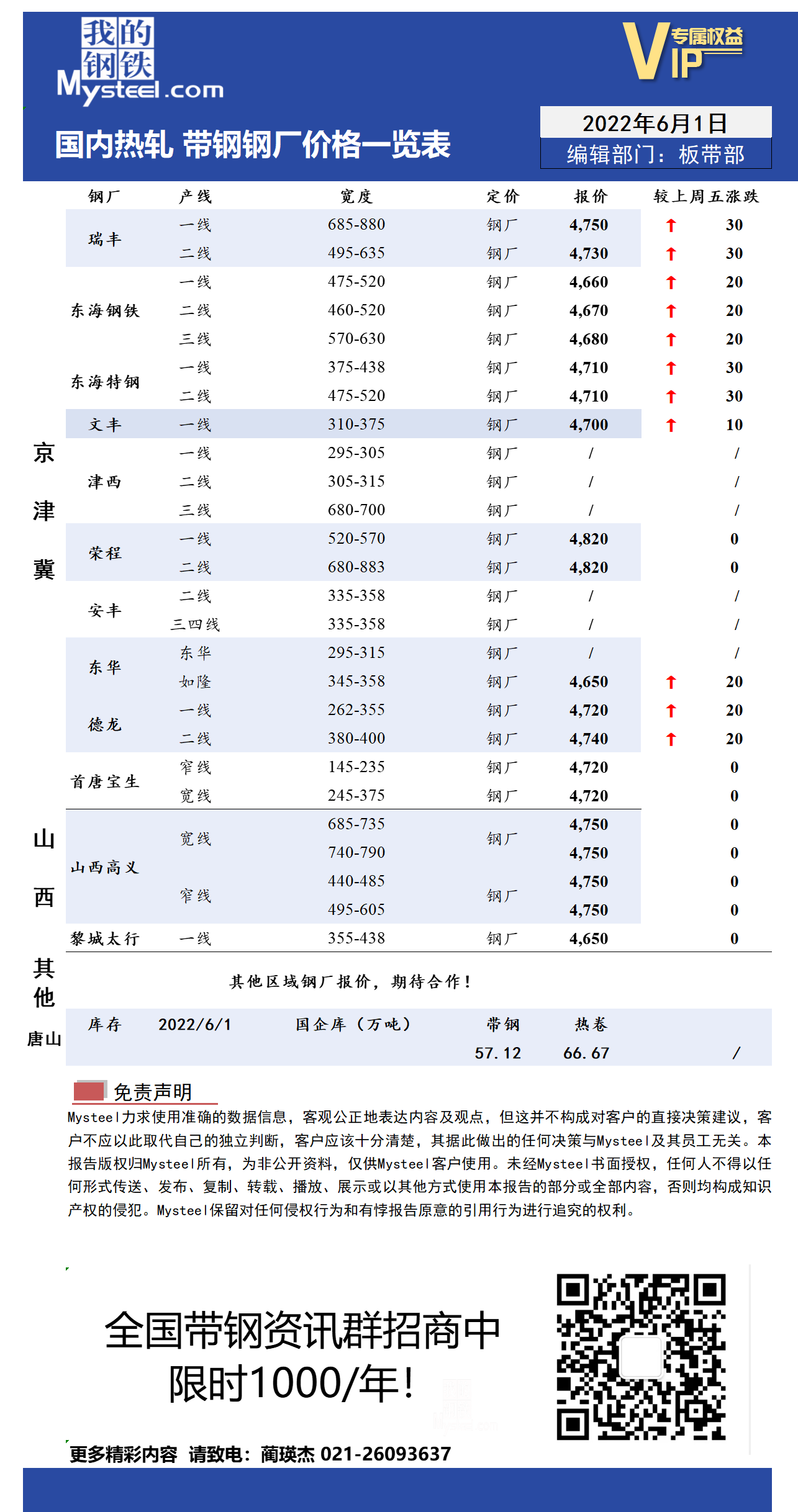 <a href='https://www.mysteel.com/' target='_blank' style='color:#3861ab'>Mysteel</a>日报：全国热轧带钢小幅上涨 个别城市成交放量