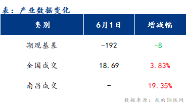 <a href='https://www.mysteel.com/' target='_blank' style='color:#3861ab'>Mysteel</a>早报：江西建筑钢材市场价格或以稳为主