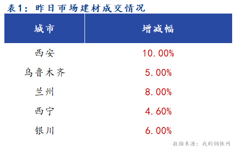 <a href='https://m.mysteel.com/' target='_blank' style='color:#3861ab'>Mysteel</a>早报：西北建筑钢材早盘价格预计偏强运行