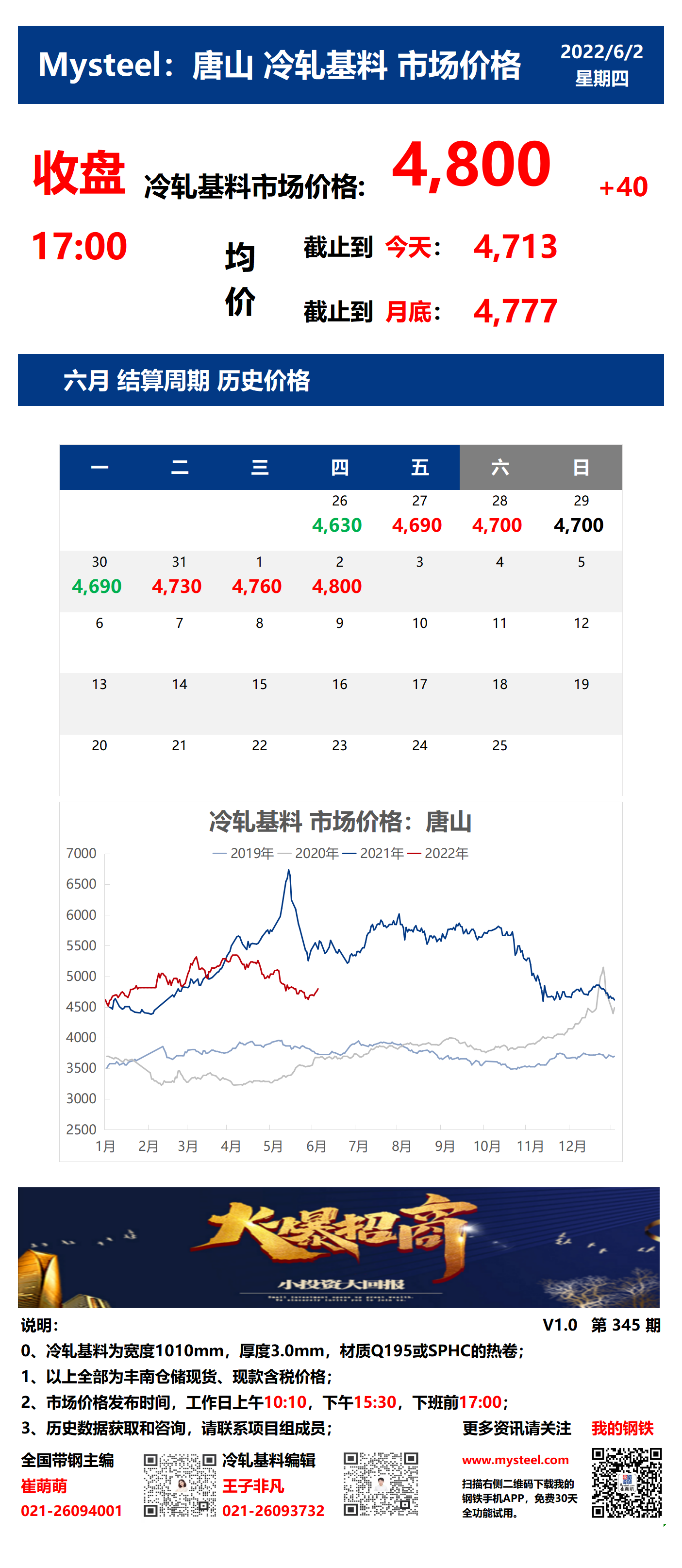 <a href='https://www.mysteel.com/' target='_blank' style='color:#3861ab'>Mysteel</a>：2日唐山冷轧基料市场价格(收盘17:00)