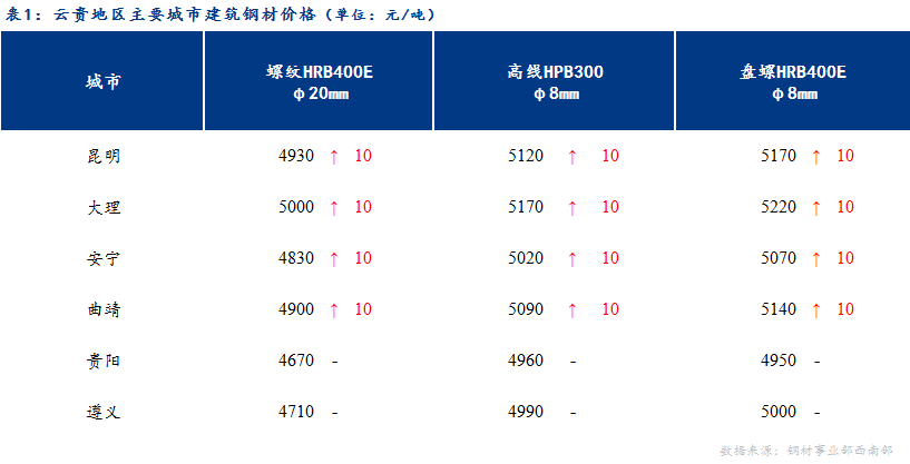 <a href='https://m.mysteel.com/' target='_blank' style='color:#3861ab'>Mysteel</a>日报：期货强势上涨 云贵建材价格趋强运行