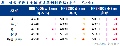 <a href='https://www.mysteel.com/' target='_blank' style='color:#3861ab'>Mysteel</a>日报：甘青宁藏建筑钢材价格小幅上涨 商户成交尚可