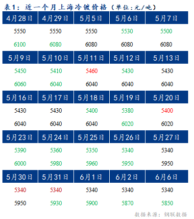 	Mysteel早报：上海冷轧及镀锌板卷价格或将持稳运行