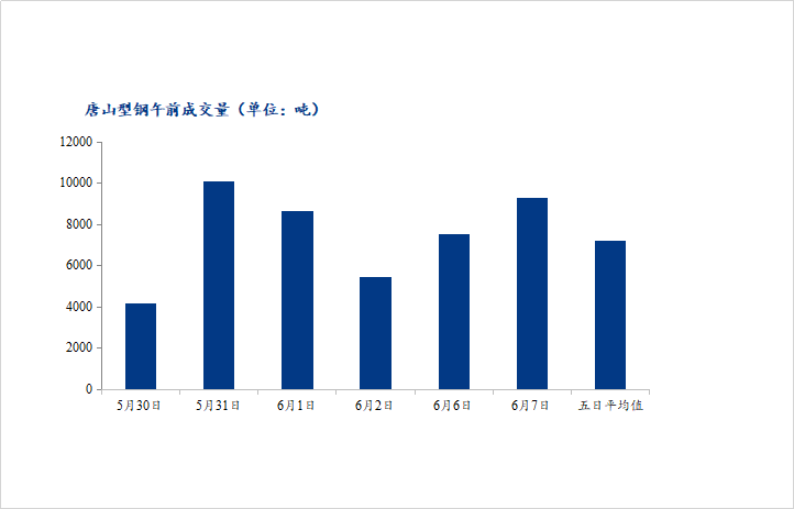 	<a href='https://www.mysteel.com/' target='_blank' style='color:#3861ab'>Mysteel</a>数据：唐山调坯型钢成交量较上一交易日早盘增23%（6月7日10：30）