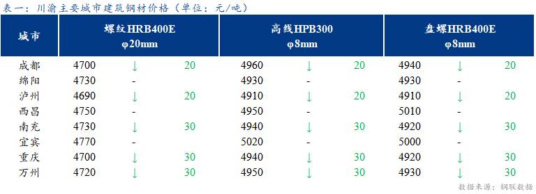  <a href='https://www.mysteel.com/' target='_blank' style='color:#3861ab'>Mysteel</a>日报：川渝建筑钢材价格稳中趋弱 成交冷淡