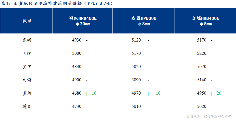 <a href='https://www.mysteel.com/' target='_blank' style='color:#3861ab'>Mysteel</a>日报：期货冲高回落 云贵建材价格偏弱运行