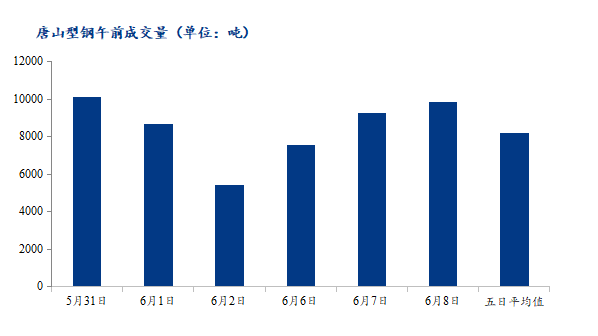 <a href='https://m.mysteel.com/' target='_blank' style='color:#3861ab'>Mysteel</a>数据：唐山调坯型钢成交量较上一交易日早盘增6%（6月8日10：30）