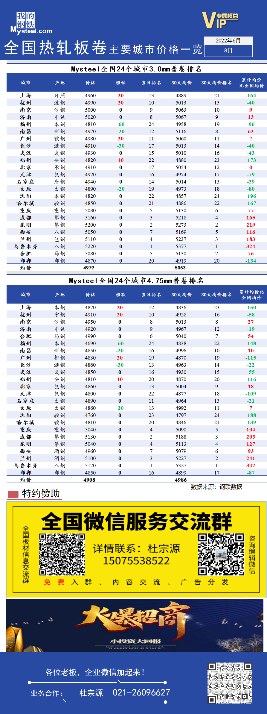 <a href='https://www.mysteel.com/' target='_blank' style='color:#3861ab'>Mysteel</a>快讯：全国<a href='https://rezha.mysteel.com/' target='_blank' style='color:#3861ab'>热轧</a>板卷主要城市价格一览（6月8日）