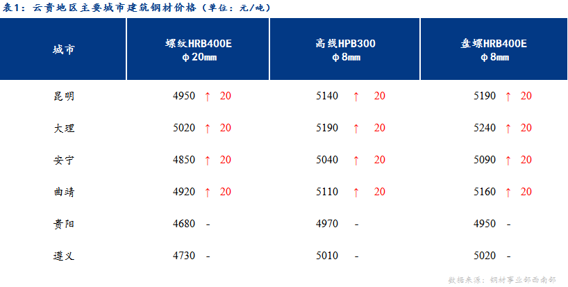 <a href='https://www.mysteel.com/' target='_blank' style='color:#3861ab'>Mysteel</a>日报：成交一般 云贵建材价格稳中有涨