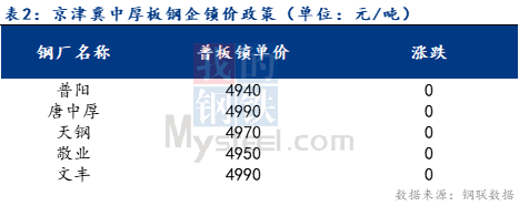 <a href='https://www.mysteel.com/' target='_blank' style='color:#3861ab'>Mysteel</a>日报：京津冀中厚板价格主稳个涨 成交一般