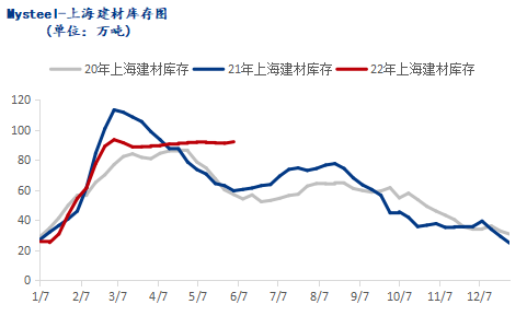 <a href='https://www.mysteel.com/' target='_blank' style='color:#3861ab'>Mysteel</a>调研：复工复产推进下，上海<a href='https://jiancai.mysteel.com/' target='_blank' style='color:#3861ab'>建筑钢材</a>市场仓储现状