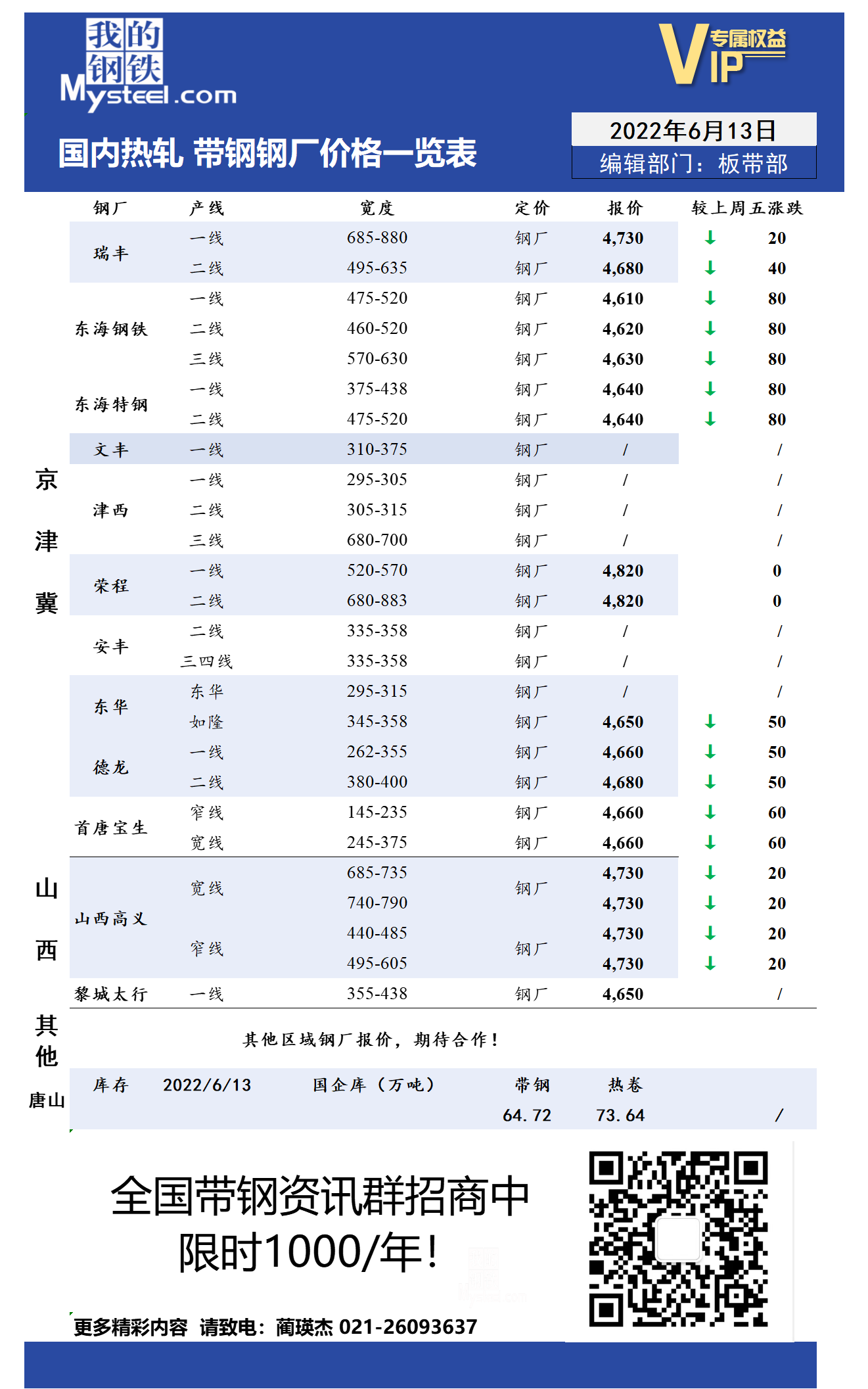 6月13日国内主流<a href='https://rezha.mysteel.com/' target='_blank' style='color:#3861ab'>热轧</a><a href='https://daigang.mysteel.com/' target='_blank' style='color:#3861ab'>带钢</a>厂价格调整情况